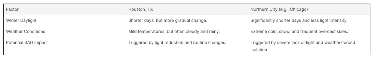 Comparing Teen Winter Depression in Houston with Other Cities