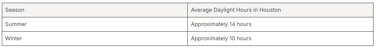 The Role of Sunlight and Weather Patterns in Houston
