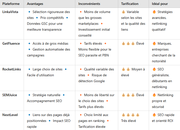 Tableau comparatif des plateformes de liens