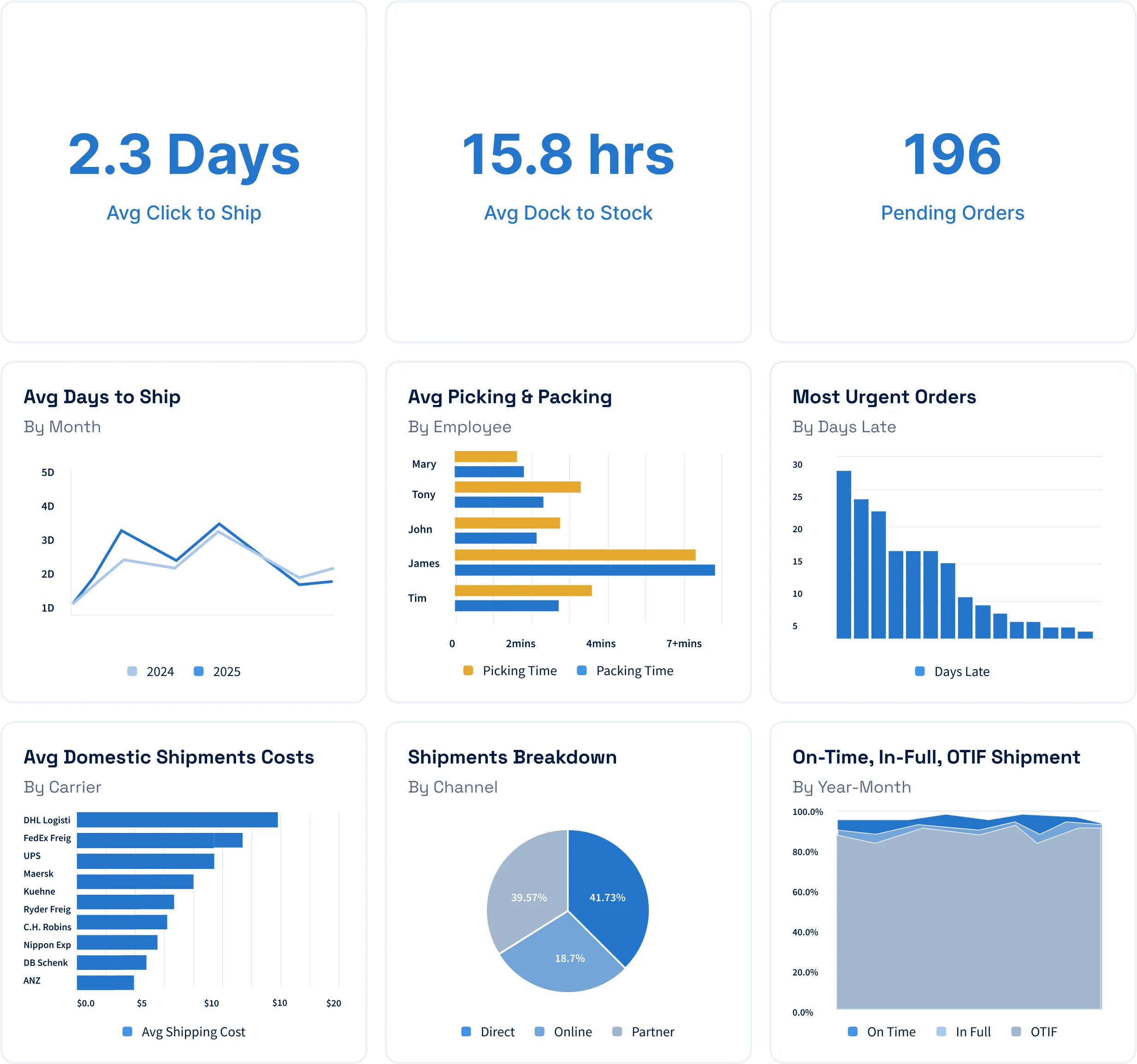 A example dashboard for logistics and distribution professionals with targeted and relevant insights.