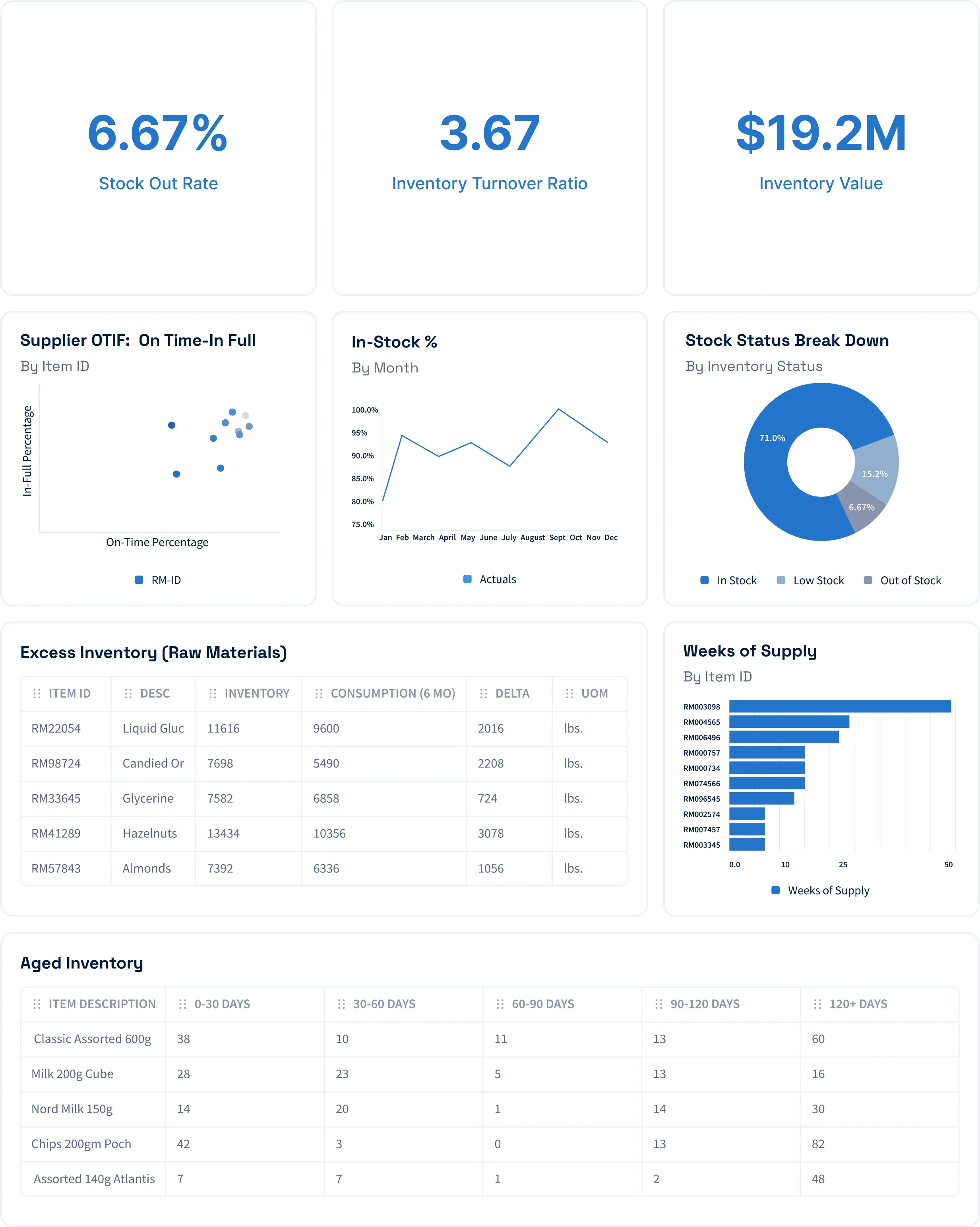 A example dashboard for supply planning with targeted and relevant insights
