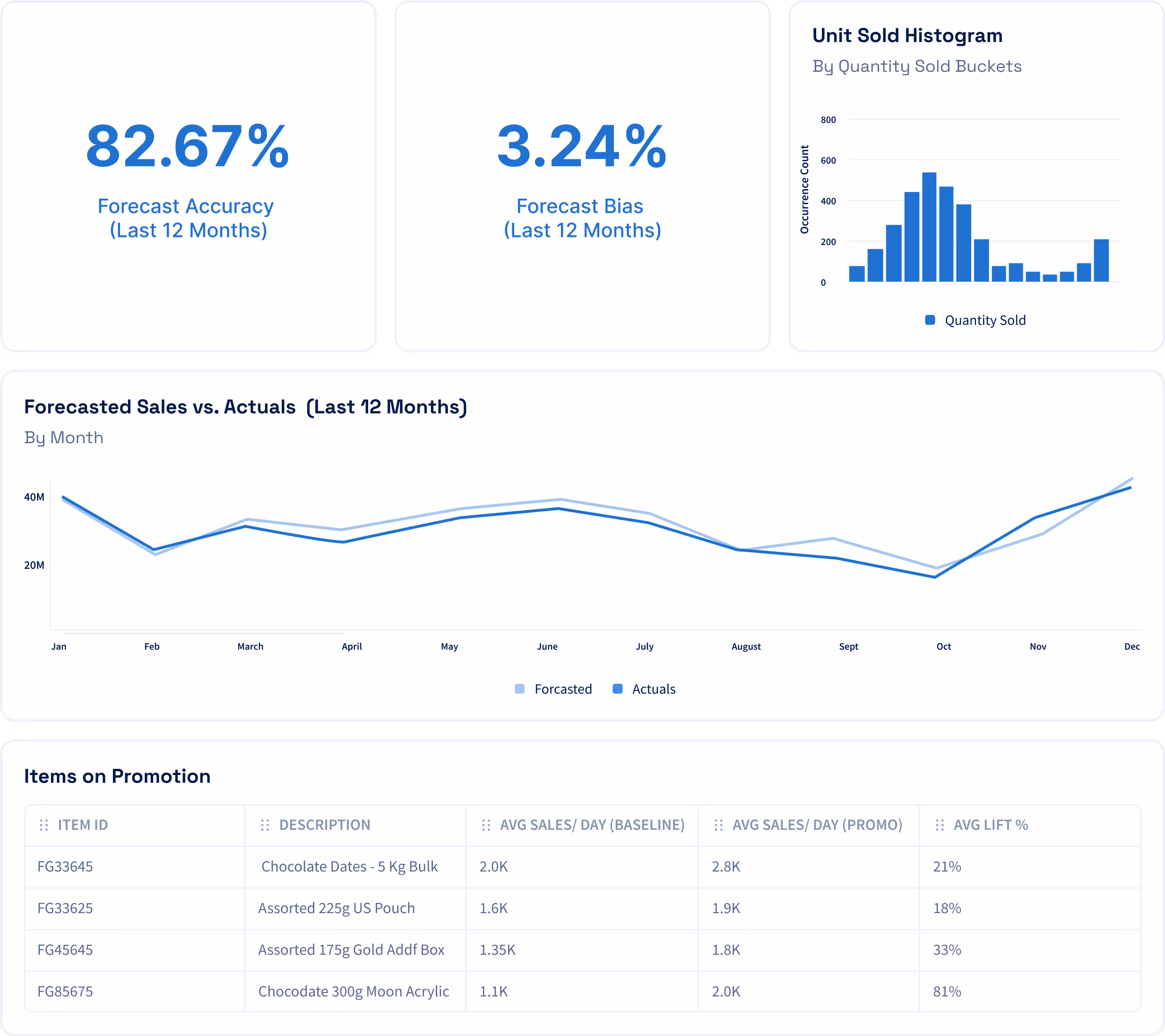 Demand planning example dashboards and insights.