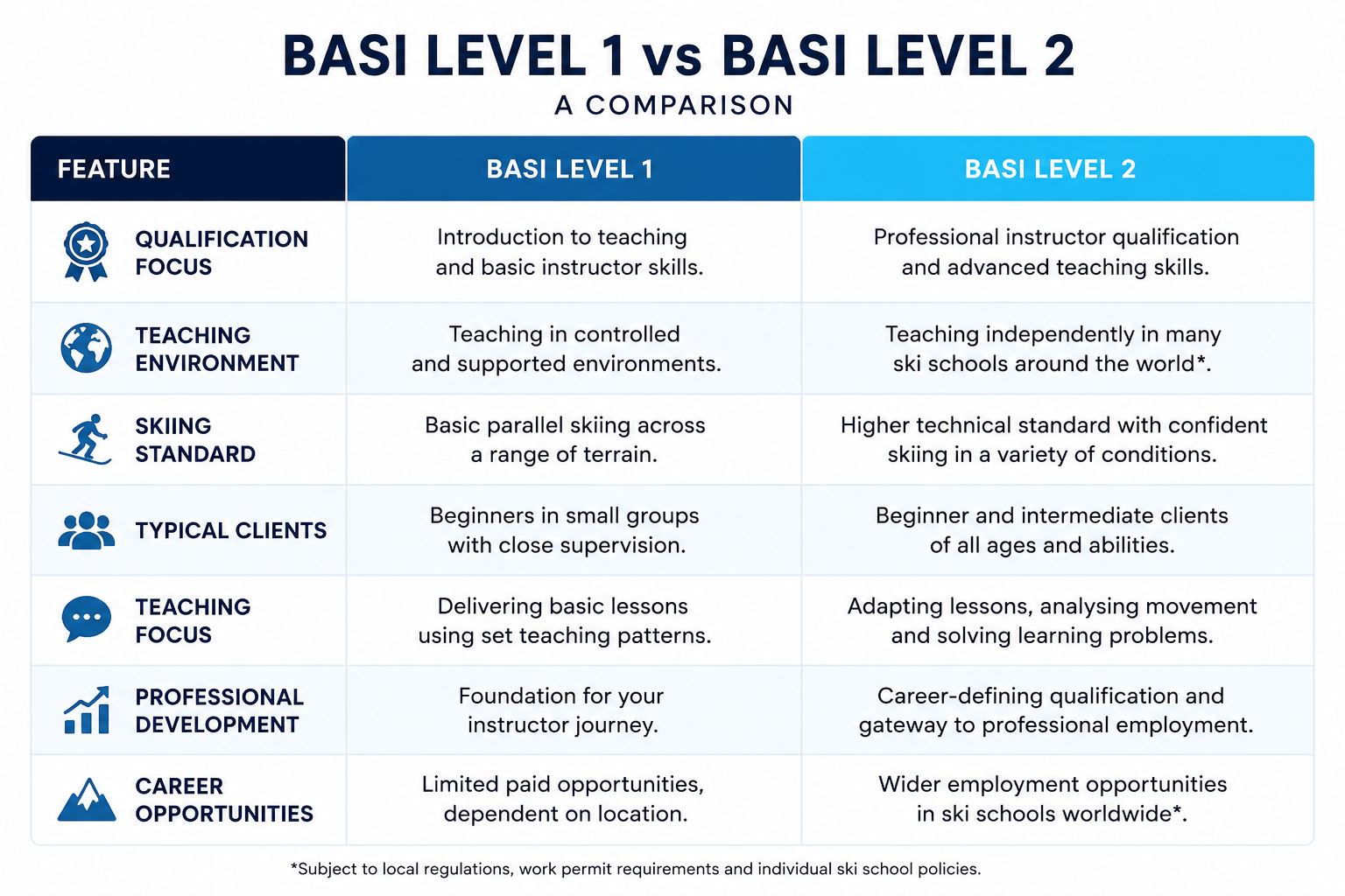 Comparison table showing the key differences between BASI Level 1 and BASI Level 2 qualifications, including teaching responsibilities, skiing standard, professional development and career opportunities.