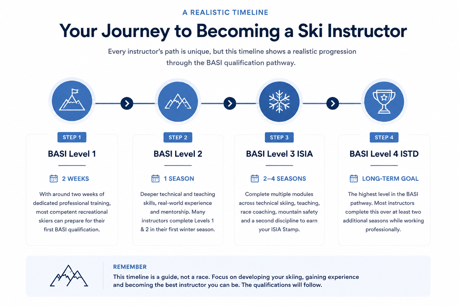 Timeline showing the typical BASI ski instructor qualification pathway from Level 1 through to Level 4 ISTD, including estimated training times and career progression.