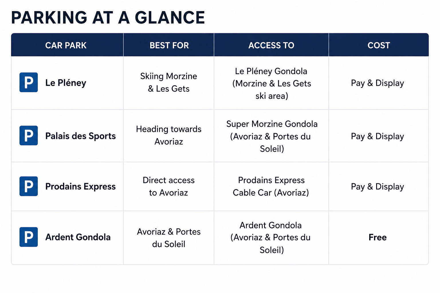 Comparison table showing the best parking options in Morzine, including Le Pléney, Palais des Sports, Prodains Express and Ardent Gondola, with their best ski area access and whether parking is free or pay and display.