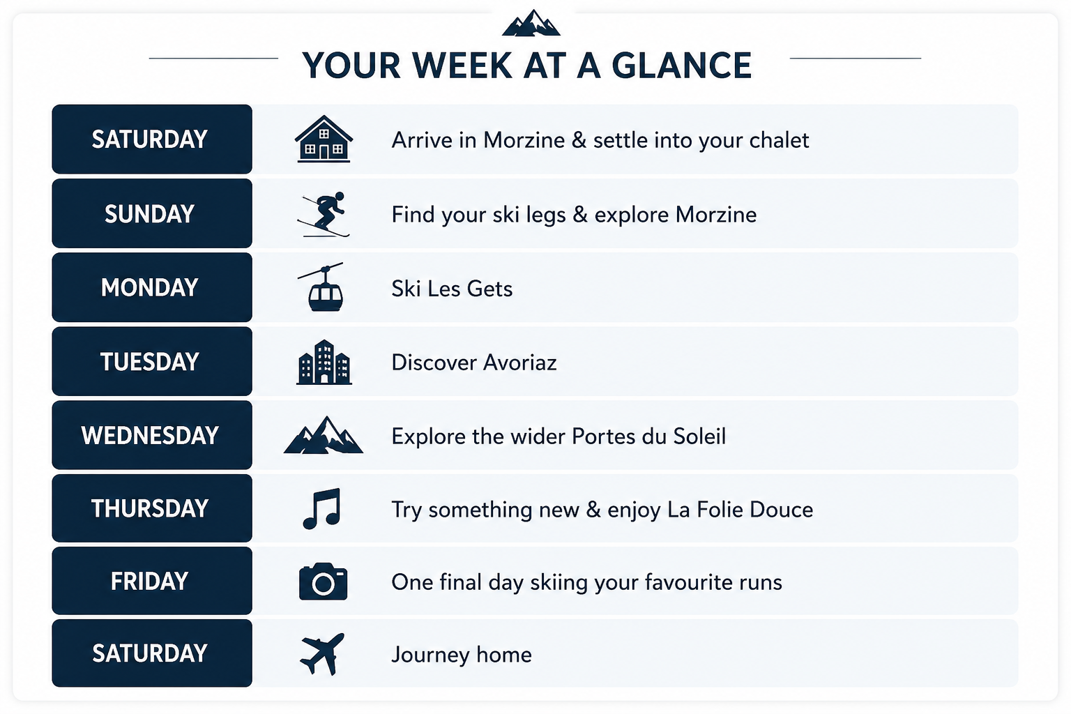 Seven-day Morzine ski holiday itinerary showing the recommended activities, ski areas and highlights for each day, from arrival through to departure.
