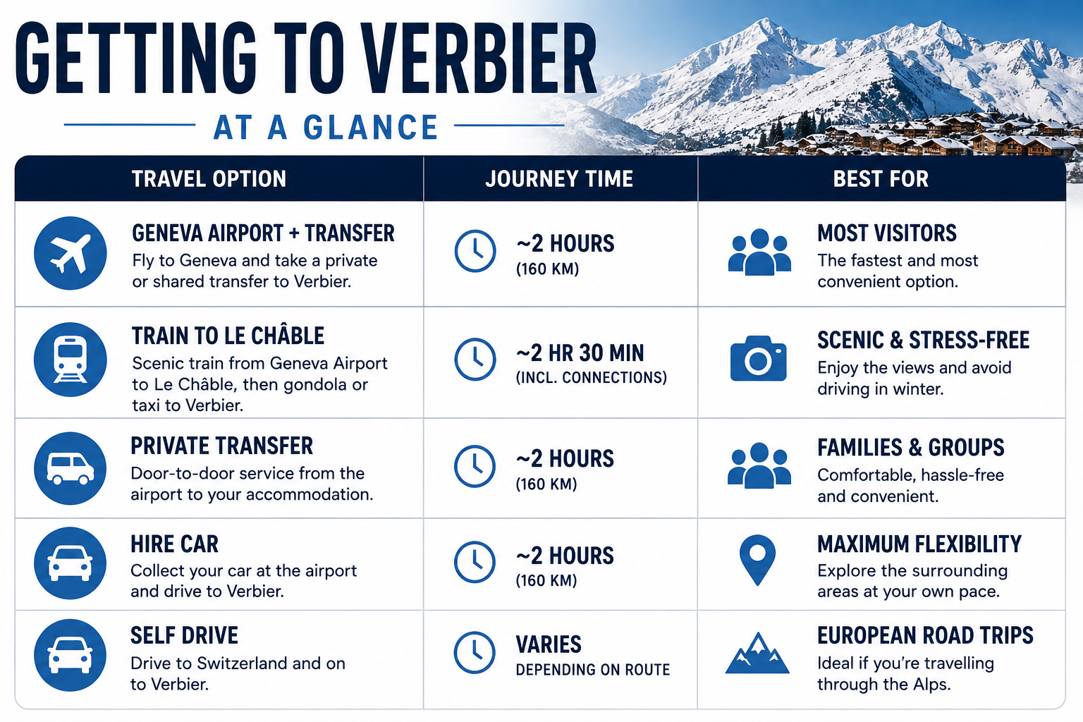 Infographic comparing the main ways to travel to Verbier, including Geneva Airport transfers, train to Le Châble, private transfers, hire cars and self-drive options, with journey times and who each option is best suited for.