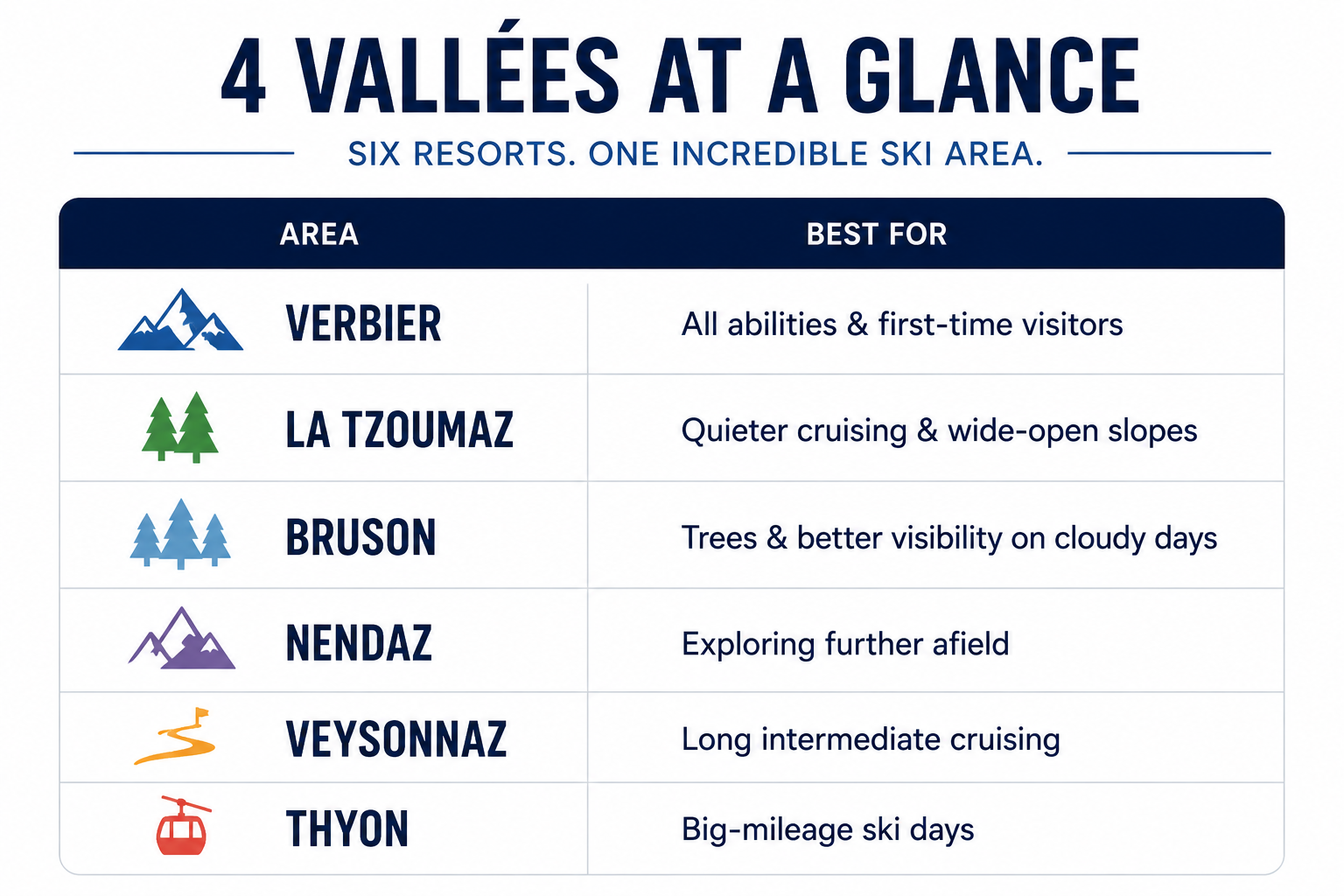Infographic comparing the main ski areas of the 4 Vallées—Verbier, La Tzoumaz, Bruson, Nendaz, Veysonnaz and Thyon—highlighting the type of skiing each area is best suited for.
