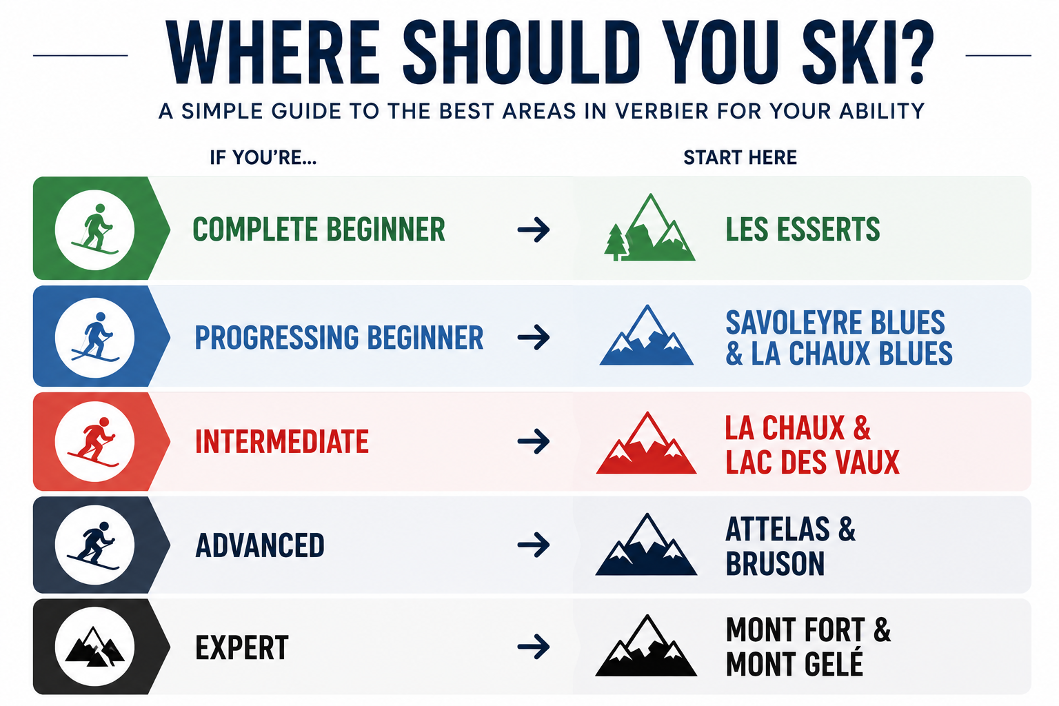 Infographic showing the best ski areas in Verbier for each ability level, from complete beginners to expert skiers, with recommended starting zones including Les Esserts, Savoleyres, La Chaux, Lac des Vaux, Attelas, Bruson, Mont Fort and Mont Gelé.