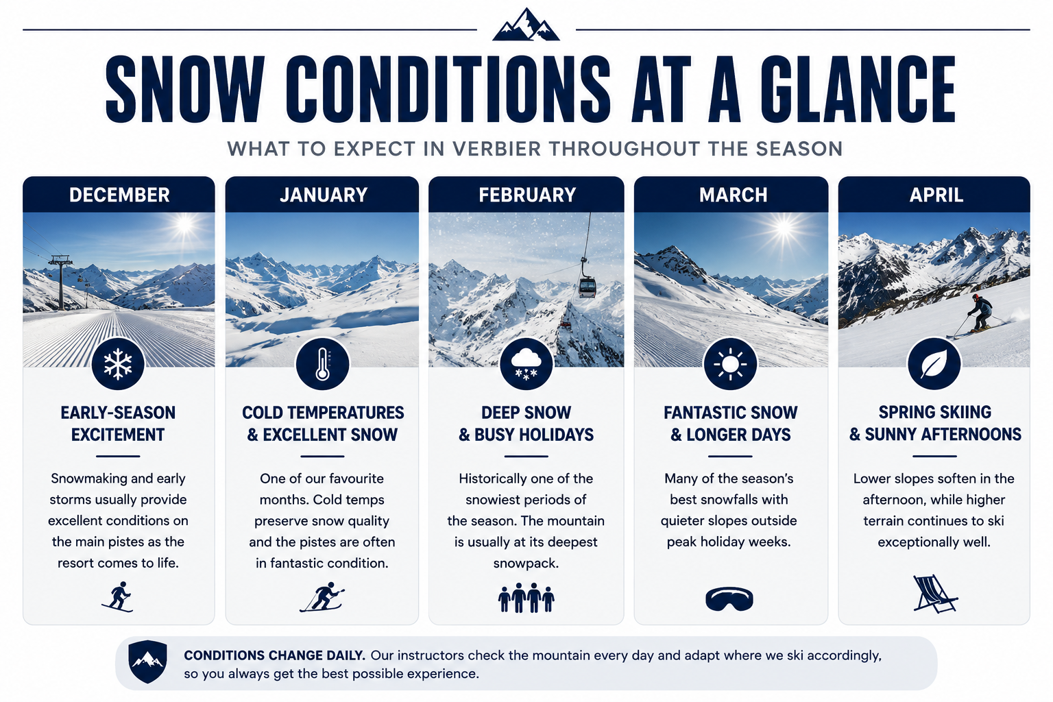 Infographic showing typical snow conditions in Verbier throughout the ski season, highlighting what to expect in December, January, February, March and April, including early-season skiing, cold midwinter conditions, deep snow, spring sunshine and changing mountain conditions.
