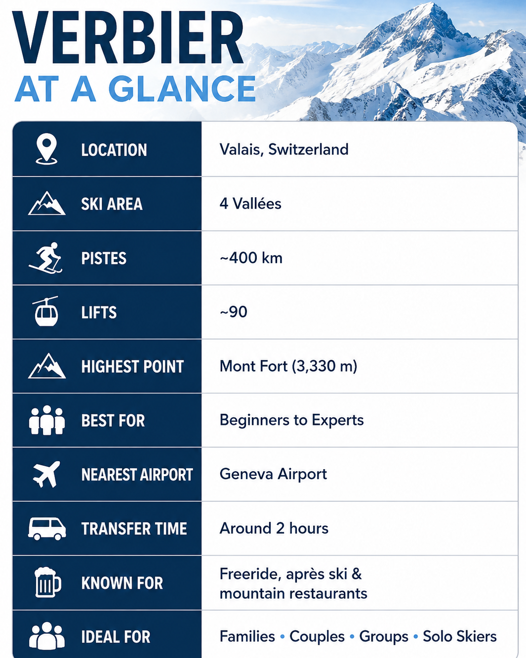 Infographic summarising Verbier ski resort, including its location, ski area, piste length, lifts, highest point, nearest airport, transfer time and key highlights for visitors.