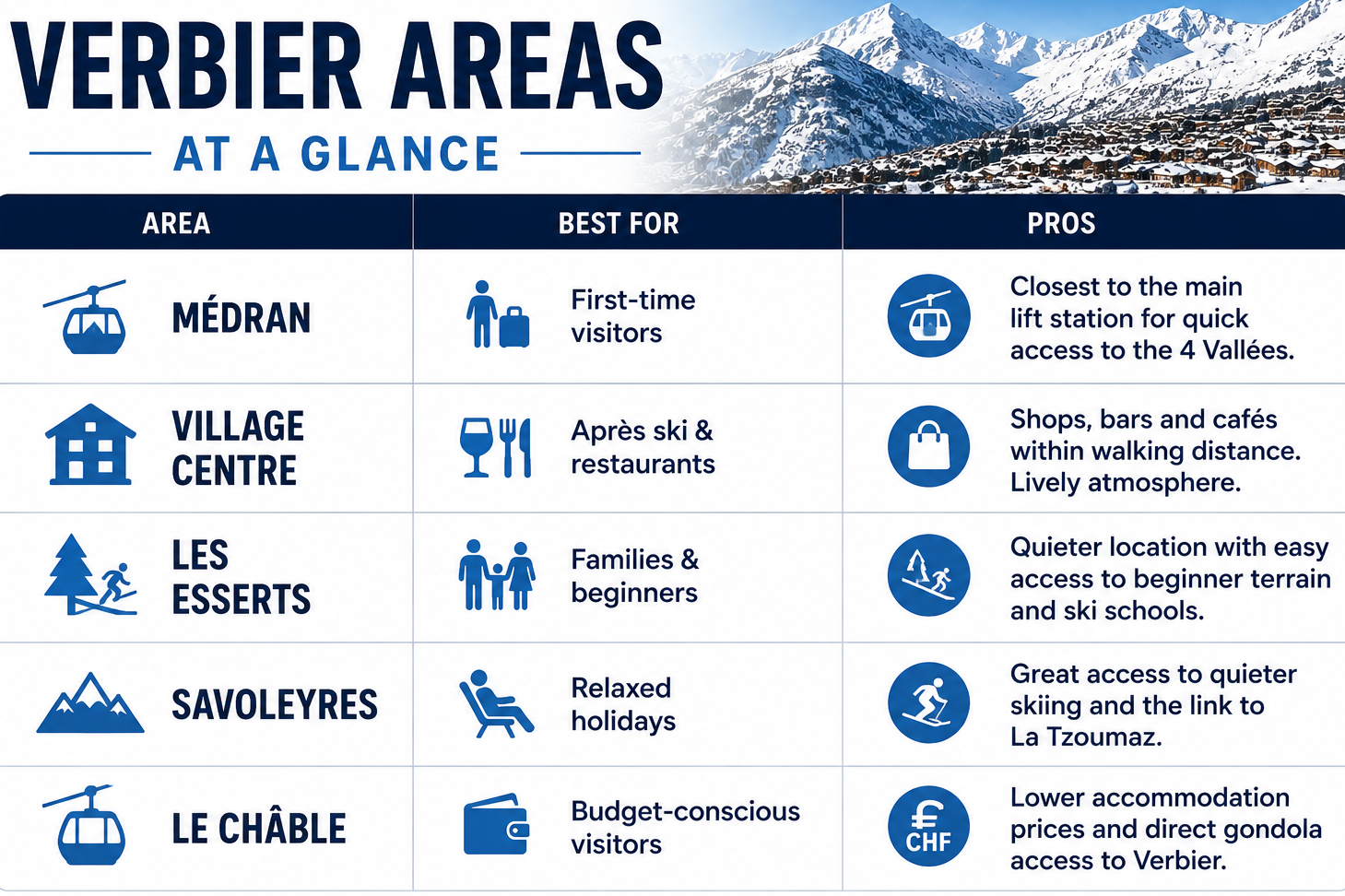 Infographic comparing the main areas to stay in Verbier, including Médran, Village Centre, Les Esserts, Savoleyres and Le Châble, with each area's ideal visitors and key advantages.