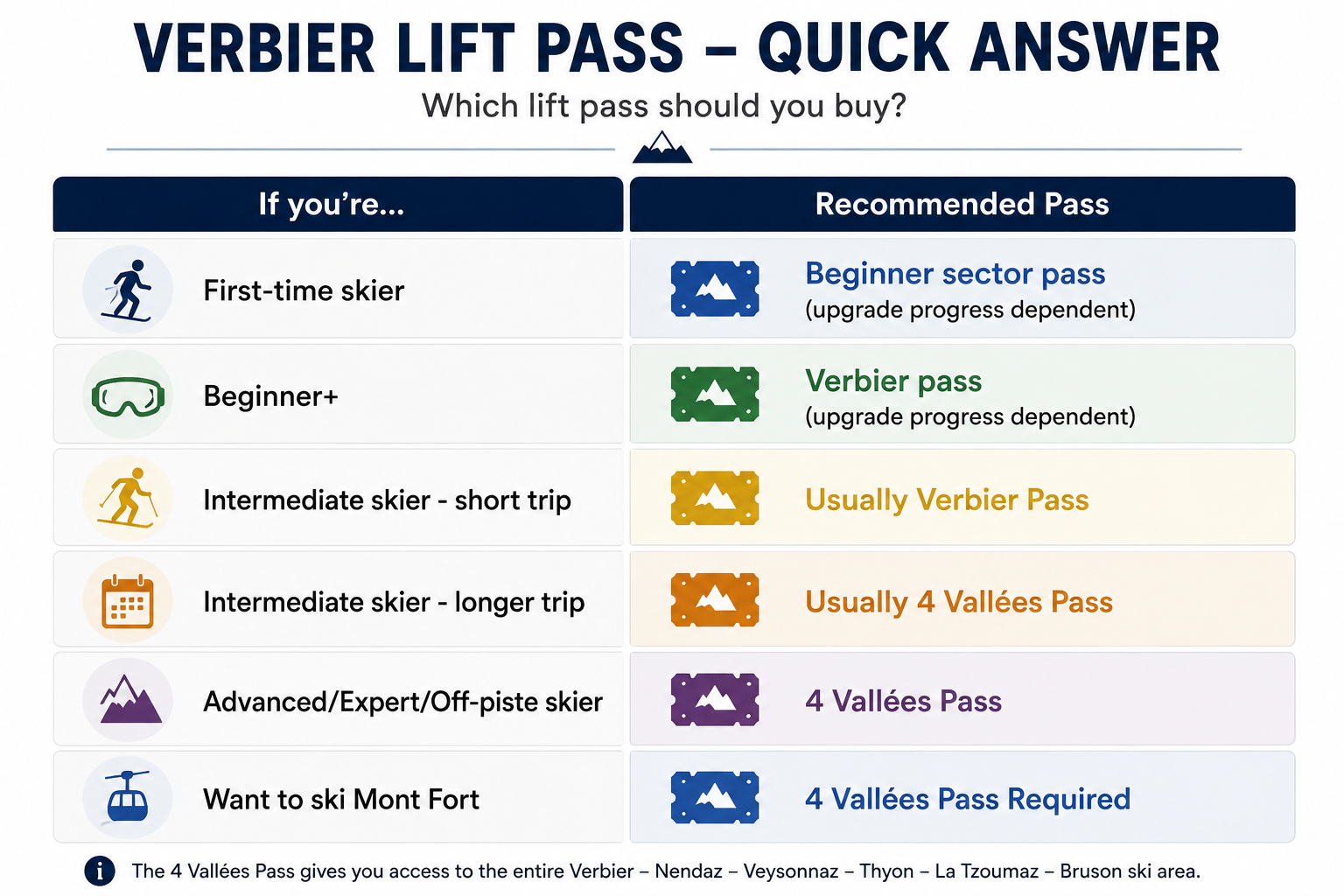 Infographic comparing the three main Verbier lift pass options—Beginner Pass, Verbier Pass and 4 Vallées Pass—showing who each pass is best for and the ski areas included.