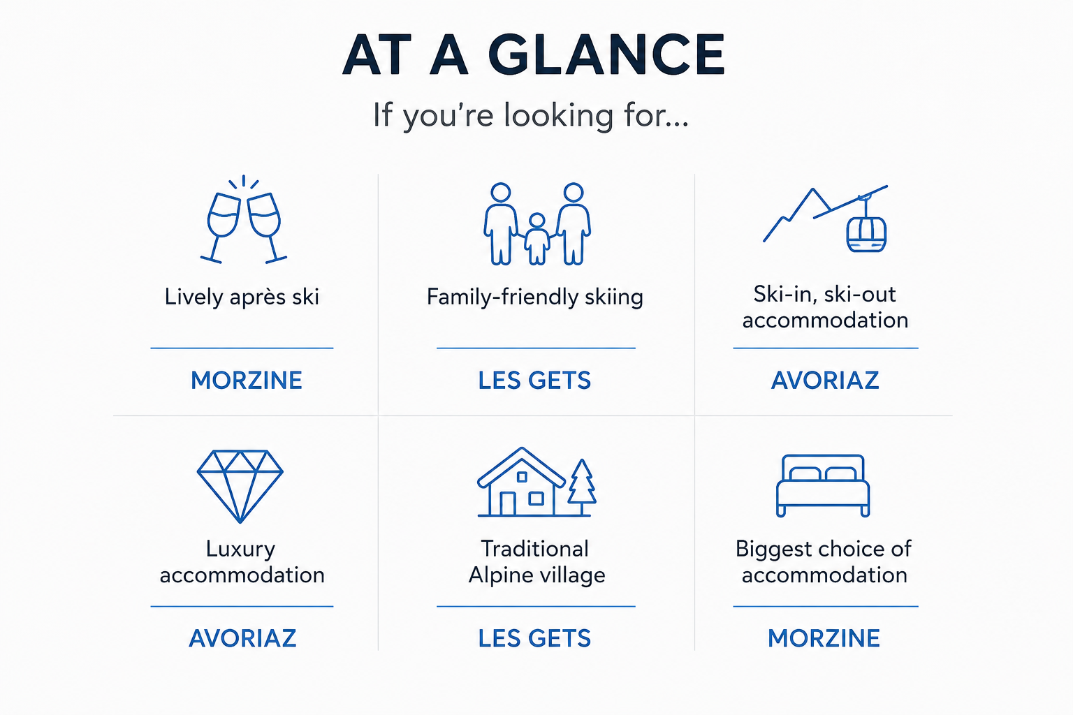 Infographic comparing Morzine, Les Gets and Avoriaz to help visitors choose where to stay in the Portes du Soleil based on holiday style and accommodation preferences.