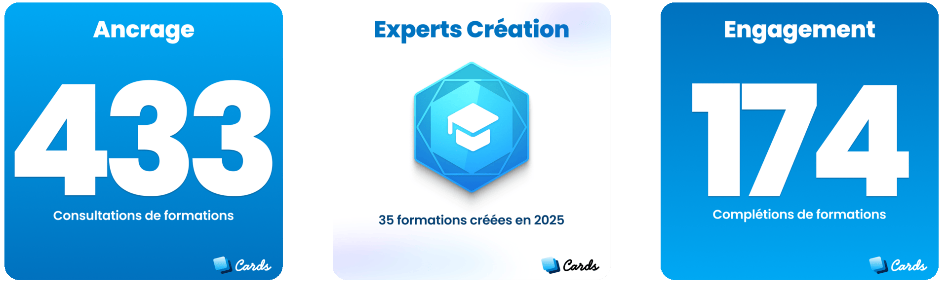 Trois cartes avec statistiques en formation : 433 consultations de formations, 35 formations créées en 2025, et 174 complétions de formations.