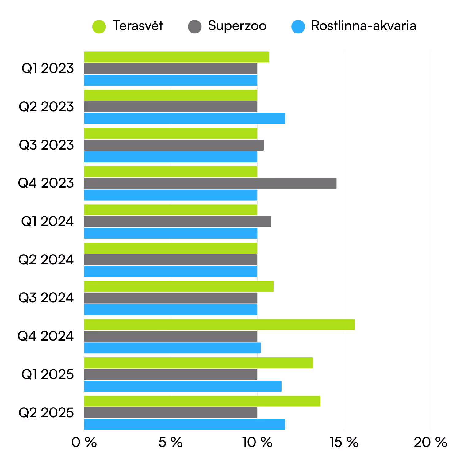 Terasvět - vývoj search impression share 