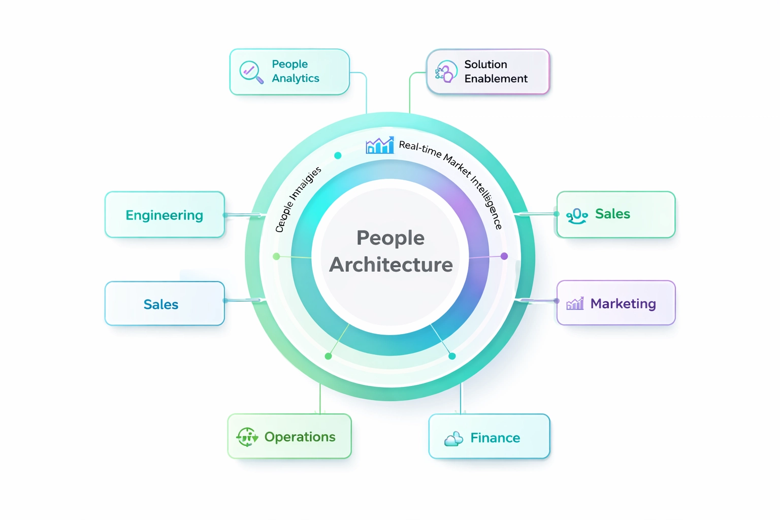 People Architecture hub-and-spoke model connecting HR+IT to every function through analytics, market intelligence, and enablement.