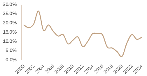 Brazil Real Estate Returns