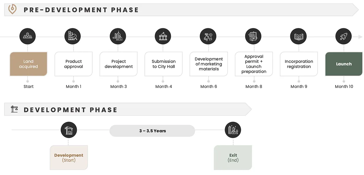 Infographic op de tijdlijn met de pre-ontwikkelingsfase met stappen van land dat bij het begin is verworven tot de lancering in maand 10 en de ontwikkelingsfase van 3 tot 3,5 jaar van het begin tot het einde van de ontwikkeling.