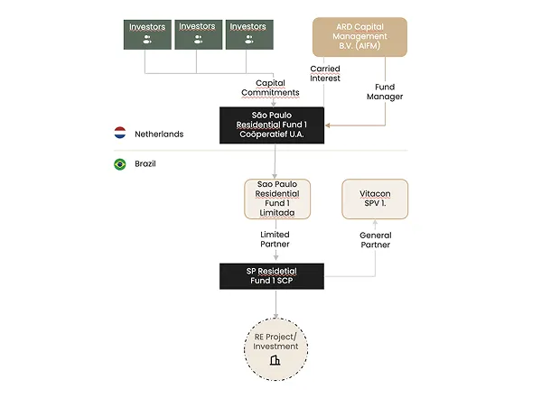 Organisatorisch stroomschema met de investeringsstructuur van meerdere investeerders via ARD Capital Management tot entiteiten van het São Paulo Residential Fund en SP Residential Fund 1 SCP, wat leidt tot een vastgoedproject/investering.