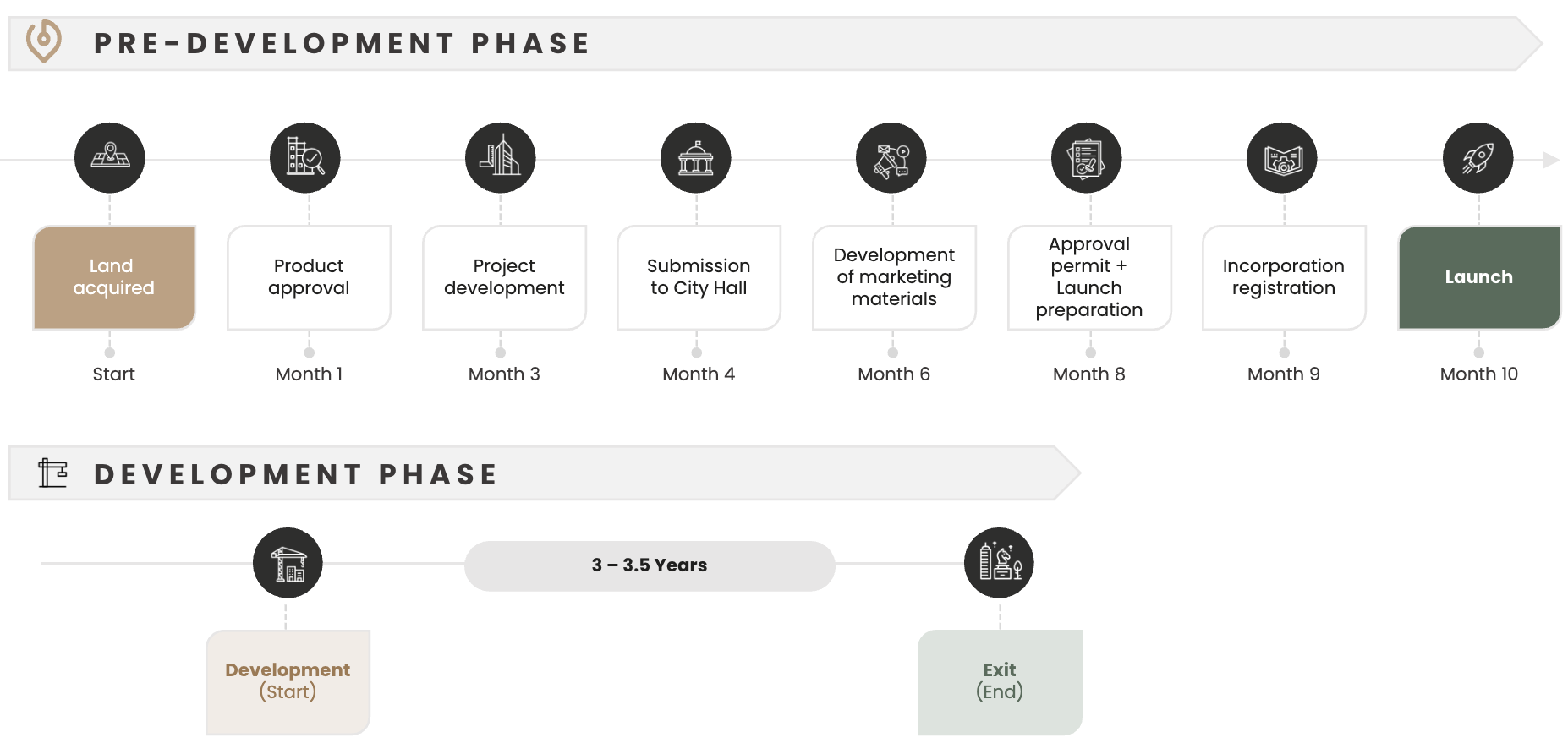 Timeline infographic showing Pre-Development Phase with steps from Land acquired at start to Launch at month 10 and Development Phase spanning 3 to 3.5 years from Development start to Exit end.