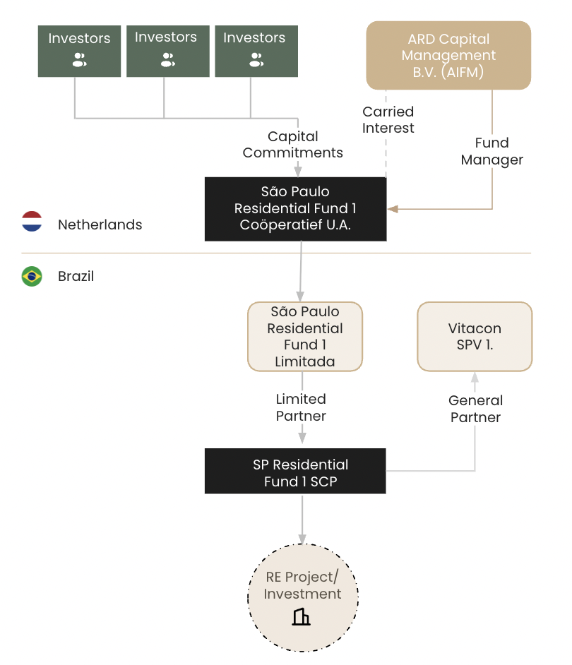 Organizational flowchart showing investment structure from multiple investors through ARD Capital Management to São Paulo Residential Fund entities and SP Residential Fund 1 SCP, leading to a real estate project/investment.