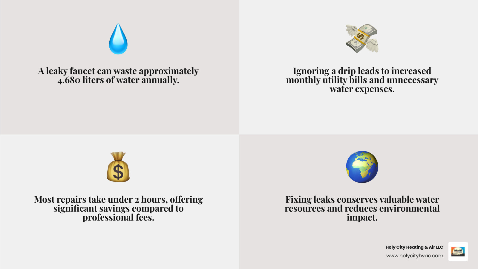 Infographic showing the cost breakdown of a leaky faucet over time, including weekly water waste of 90 liters, monthly utility bill increases, annual water waste totals, and comparison of DIY repair costs versus professional plumber fees, with environmental impact statistics - Leaky faucet fix infographic 4_facts_emoji_grey Infographic showing the cost breakdown of a leaky faucet over time, including weekly water waste of 90 liters, monthly utility bill increases, annual water waste totals, and comparison of DIY repair costs versus professional plumber fees, with environmental impact statistics - Leaky faucet fix infographic 4_facts_emoji_grey
