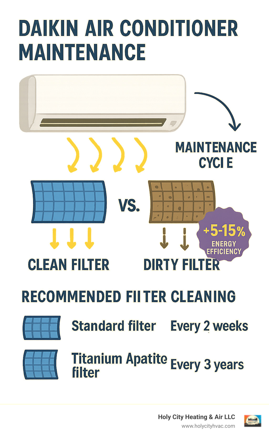 Infographic showing the maintenance cycle of a Daikin air conditioner with clean vs dirty filter airflow comparison, energy efficiency percentages, and recommended cleaning frequencies for different filter types - daikin air conditioner maintenance infographic 
