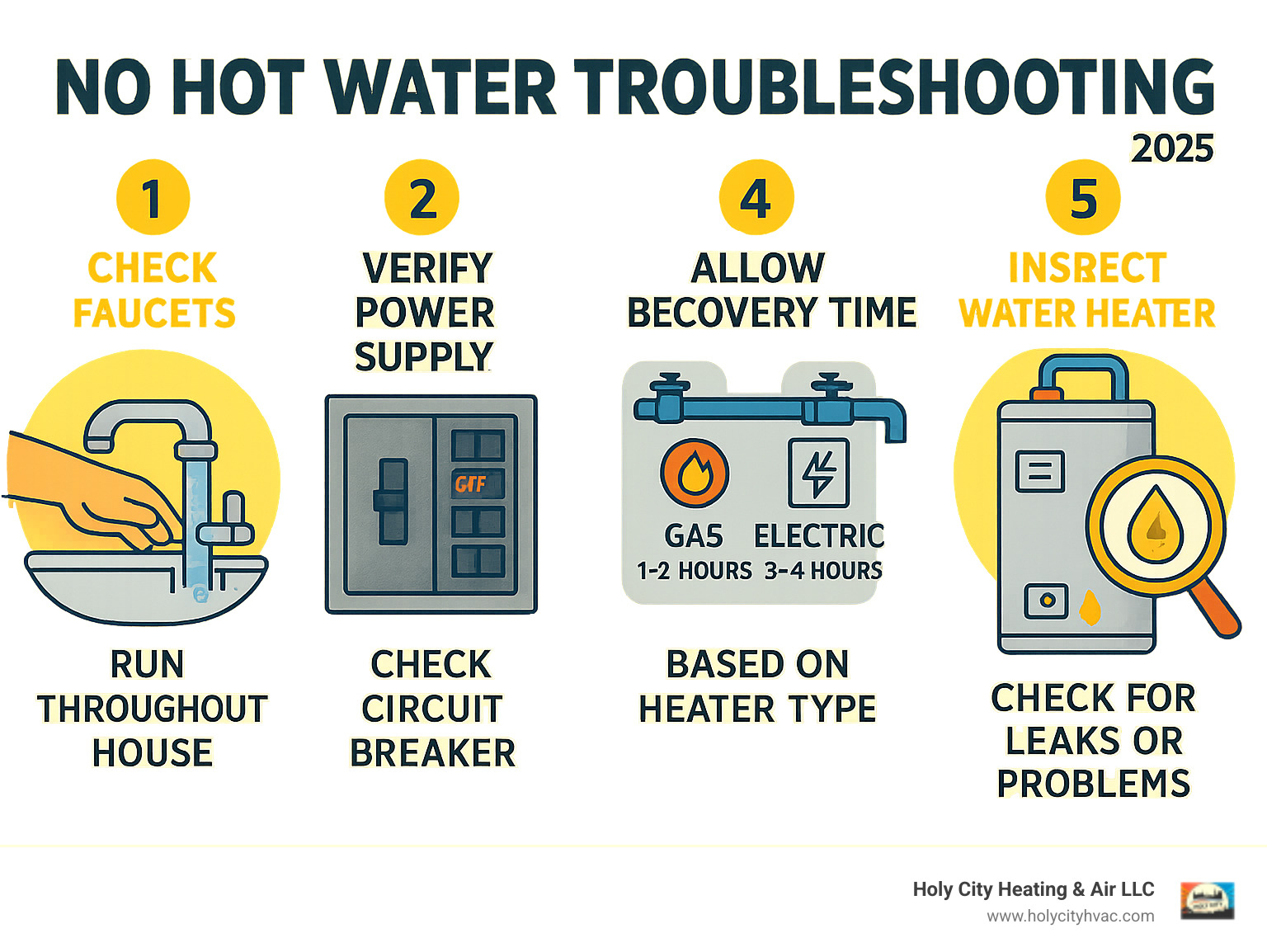 Infographic showing a step-by-step visual guide for initial no hot water troubleshooting, including checking faucets throughout the house, locating and inspecting the circuit breaker panel, finding the main water shutoff valve, waiting for proper recovery time based on heater type, and basic water heater visual inspection for leaks or obvious problems - no hot water infographic 
