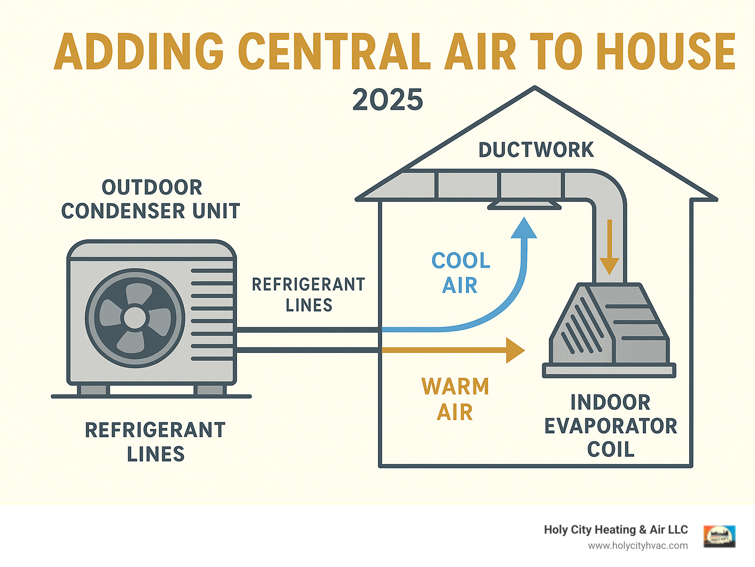 Central air system components infographic showing outdoor condenser unit connected to indoor evaporator coil through ductwork, with arrows indicating airflow and refrigerant lines - add central air to house infographic 