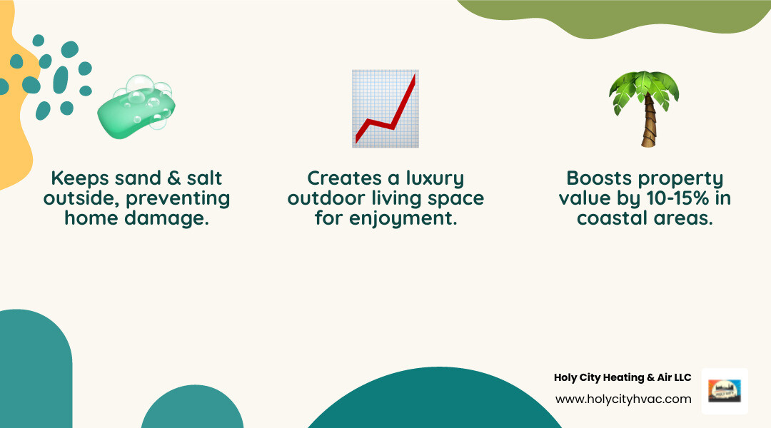 Infographic showing coastal outdoor shower benefits: 1. Keeps sand and salt outside preventing home damage, 2. Increases property value by 10-15% in coastal markets, 3. Creates luxury outdoor living space for year-round enjoyment - Coastal outdoor shower infographic 3_facts_emoji_nature