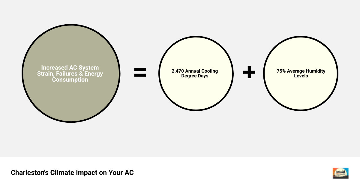 Infographic showing Charleston's 2,470 annual cooling degree days, 75% average humidity levels, and how these factors increase AC system strain, component failure rates, and energy consumption compared to national averages - charleston air conditioning repair infographic sum_of_parts