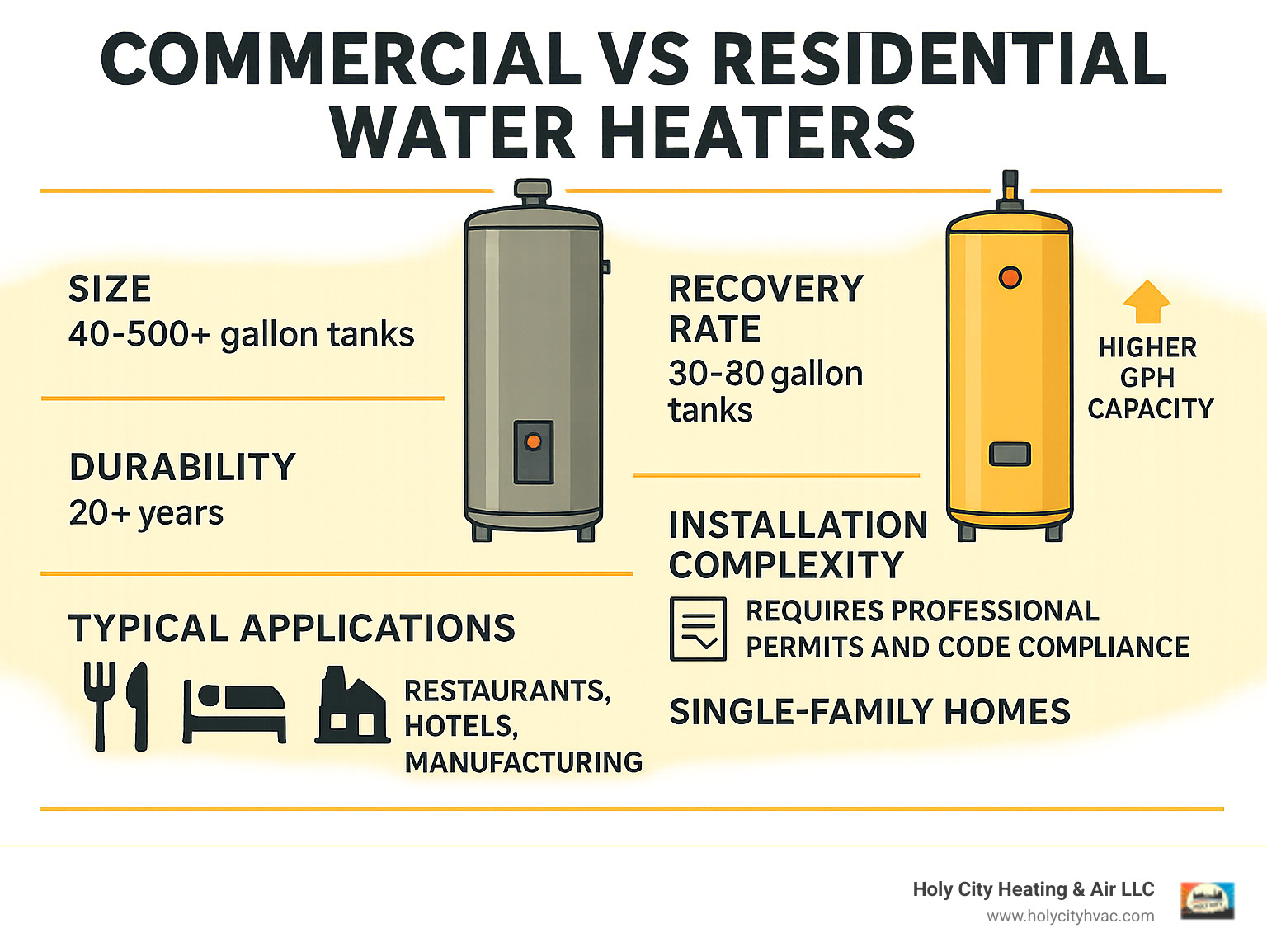 Infographic showing commercial vs residential water heater differences including size (40-500+ gallon tanks vs 30-80 gallon tanks), recovery rate (higher GPH capacity), durability (20+ years vs 8-15 years), installation complexity (requires professional permits and code compliance), and typical applications (restaurants, hotels, manufacturing vs single family homes) - commercial water heater installation infographic 