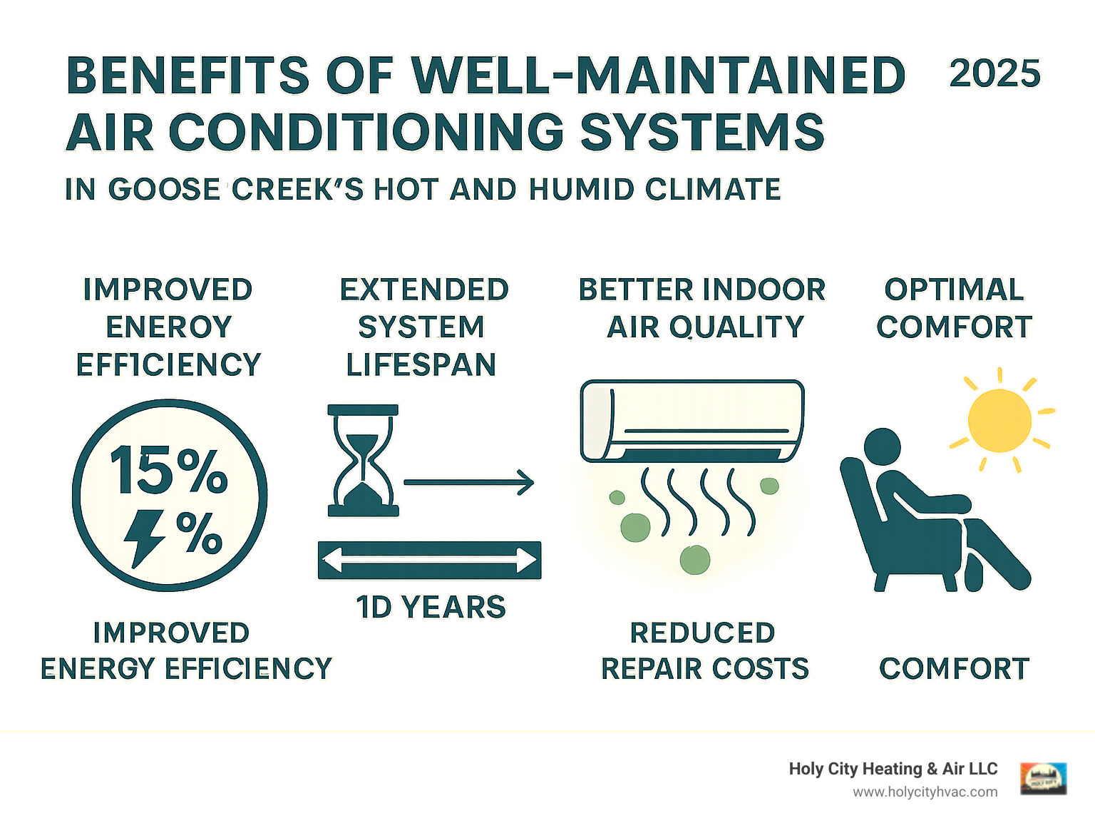 Comprehensive infographic showing the key benefits of well-maintained air conditioning systems including improved energy efficiency percentages, extended system lifespan timeline, better indoor air quality metrics, reduced repair costs comparison, and optimal comfort levels throughout Goose Creek's hot and humid climate - ac repair goose creek infographic 