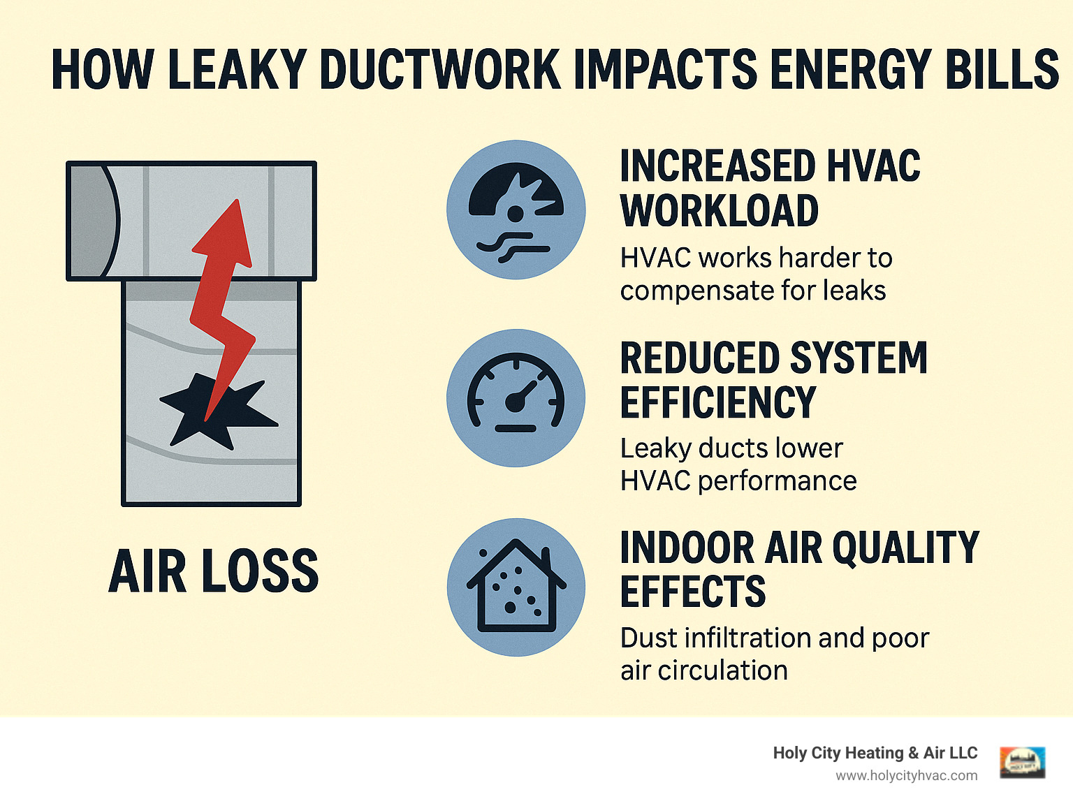 Infographic showing how leaky ductwork impacts energy bills through air loss, increased HVAC workload, and reduced system efficiency, plus indoor air quality effects from dust infiltration and poor air circulation - ac ductwork replacement infographic 