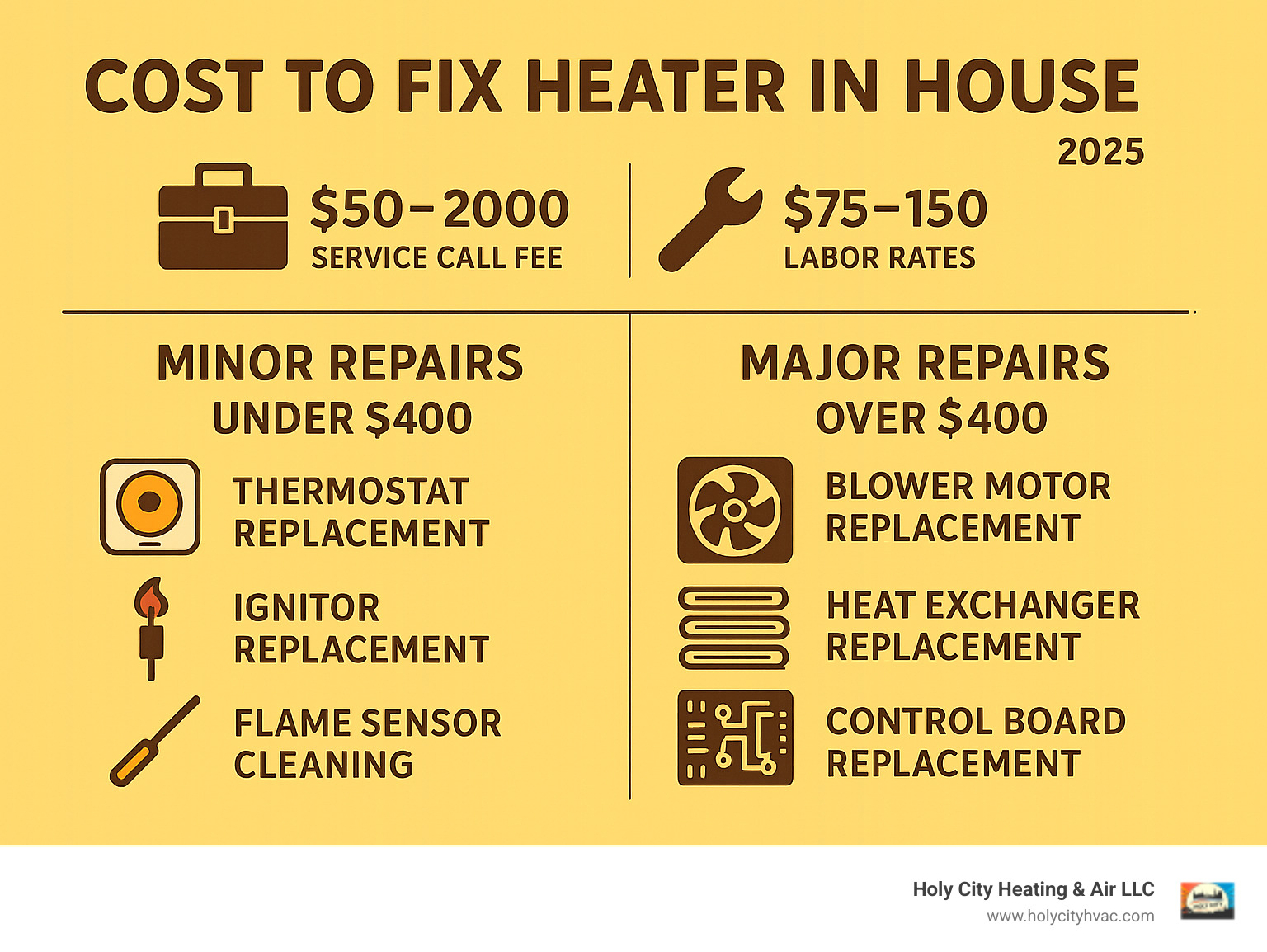 Detailed breakdown of average heater repair costs showing minor repairs under $400 including thermostat replacement, ignitor replacement, and flame sensor cleaning, compared to major repairs over $400 including blower motor replacement, heat exchanger replacement, and control board replacement, with service call fees and labor rates clearly displayed - cost to fix heater in house infographic Detailed breakdown of average heater repair costs showing minor repairs under $400 including thermostat replacement, ignitor replacement, and flame sensor cleaning, compared to major repairs over $400 including blower motor replacement, heat exchanger replacement, and control board replacement, with service call fees and labor rates clearly displayed - cost to fix heater in house infographic
