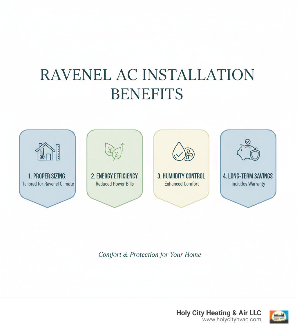 Infographic showing the key benefits of professional AC installation including proper sizing for Ravenel climate, energy efficiency ratings, humidity control features, and long-term cost savings with warranty protection - ac installation ravenel infographic 