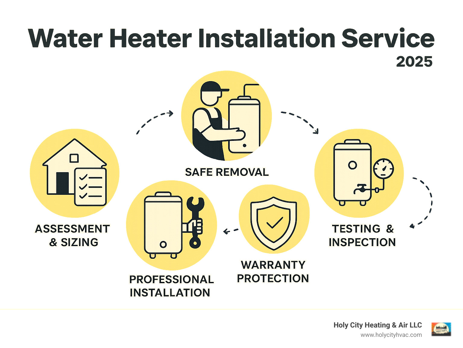 Infographic showing the complete water heater installation service process from initial assessment through final testing, including safety checks, code compliance, and warranty protection benefits - water heater installation service infographic 