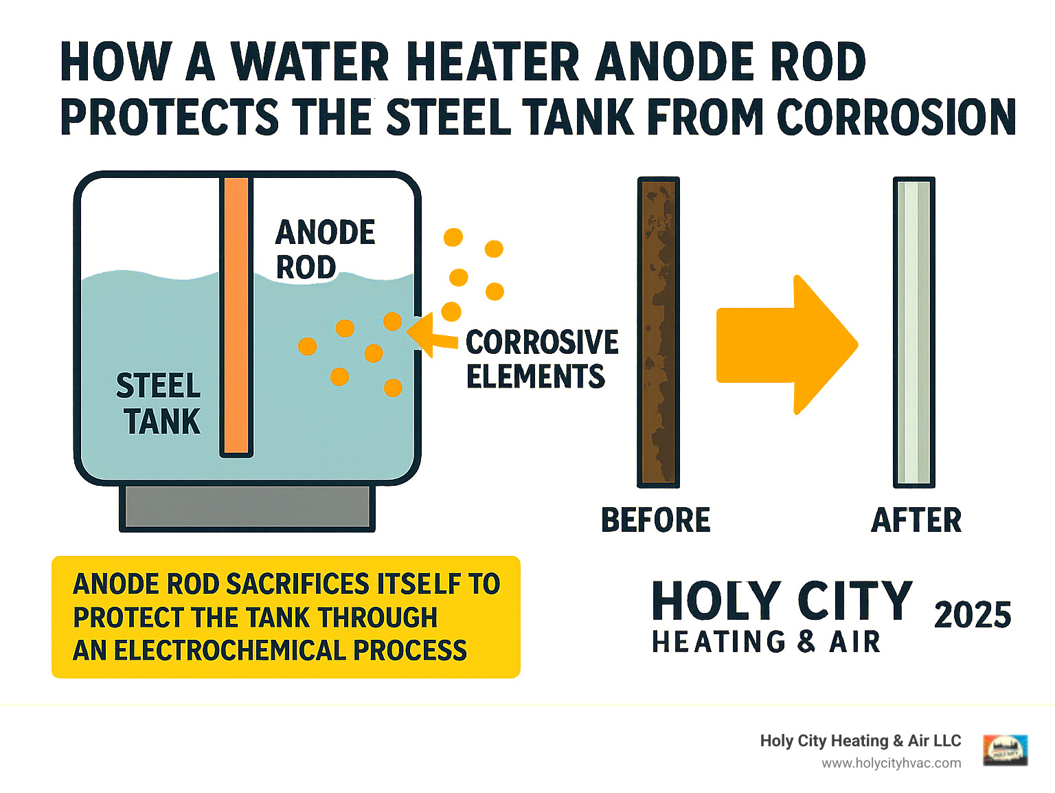 Infographic showing how a water heater anode rod sacrifices itself to protect the steel tank from corrosion through electrochemical process, with before and after images of corroded vs new rods - water heater anode rod infographic  Infographic showing how a water heater anode rod sacrifices itself to protect the steel tank from corrosion through electrochemical process, with before and after images of corroded vs new rods - water heater anode rod infographic