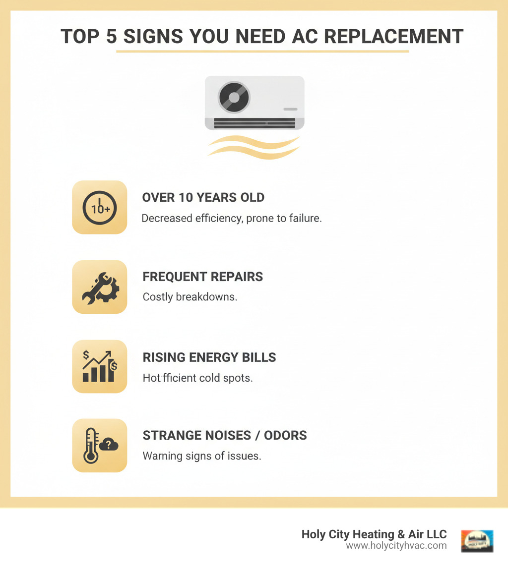Infographic showing the top 5 signs you need air conditioner replacement: AC unit over 10 years old, frequent repairs needed, rising energy bills, inconsistent cooling throughout home, and strange noises or odors from the system - air conditioner replacement seabrook infographic 