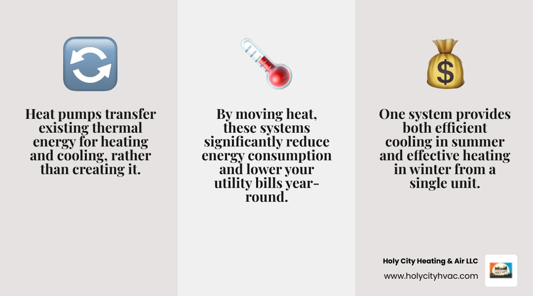 infographic showing heat pump operation cycle with outdoor unit extracting heat in winter and releasing heat in summer, refrigerant flow arrows, reversing valve function, and indoor unit distributing conditioned air - professional heat pump install charleston infographic 3_facts_emoji_grey