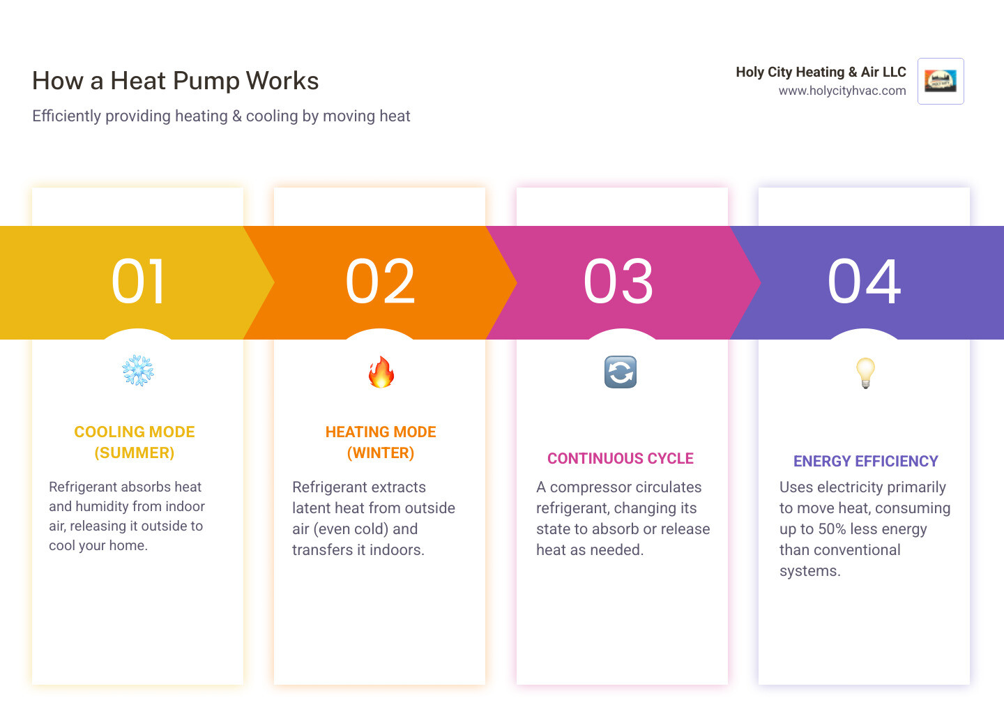 Infographic explaining how a heat pump provides both heating and cooling by moving heat - charleston heat pump services infographic pillar-4-steps
