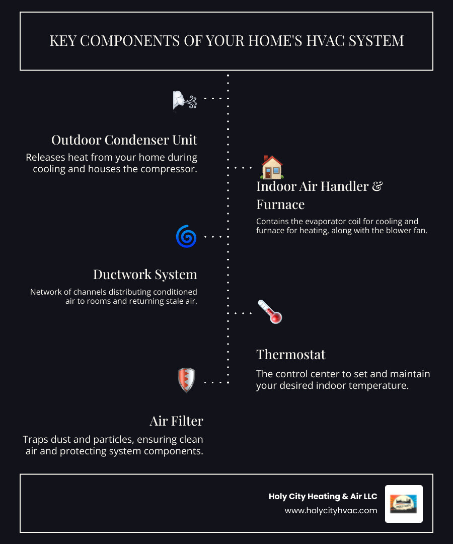 Infographic showing the main components of a residential HVAC system including outdoor condenser unit, indoor air handler with evaporator coil, ductwork distribution, thermostat control, and air filter, with arrows indicating airflow and refrigerant cycles - residential hvac repair infographic infographic-line-5-steps-dark