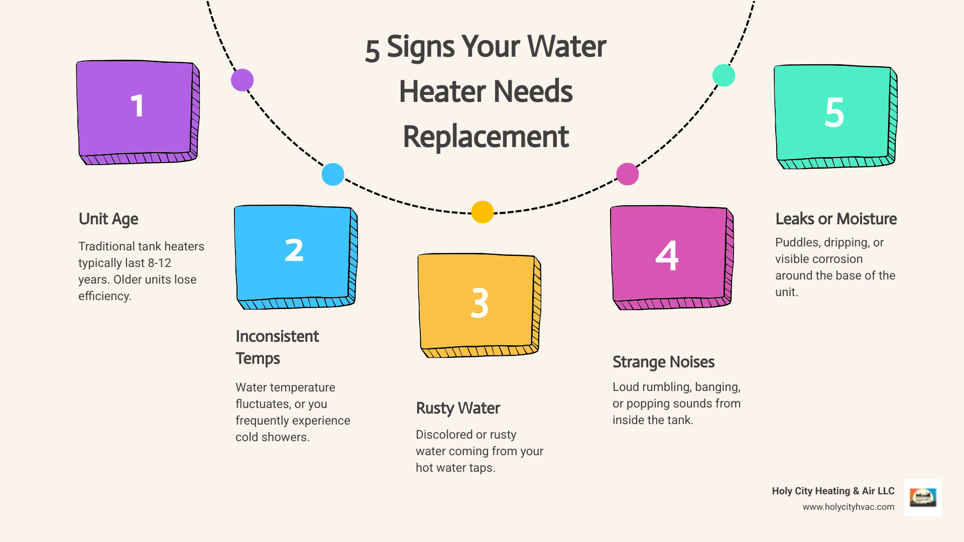 infographic showing five warning signs your water heater needs replacement: unit age over 8-12 years, inconsistent water temperature, rust-colored water from taps, strange rumbling or banging noises, and visible leaks or moisture around the base - "I need a new hot water heater installation. Who serves the Johns Island area? infographic process-5-steps-informal infographic showing five warning signs your water heater needs replacement: unit age over 8-12 years, inconsistent water temperature, rust-colored water from taps, strange rumbling or banging noises, and visible leaks or moisture around the base - "I need a new hot water heater installation. Who serves the Johns Island area? infographic process-5-steps-informal