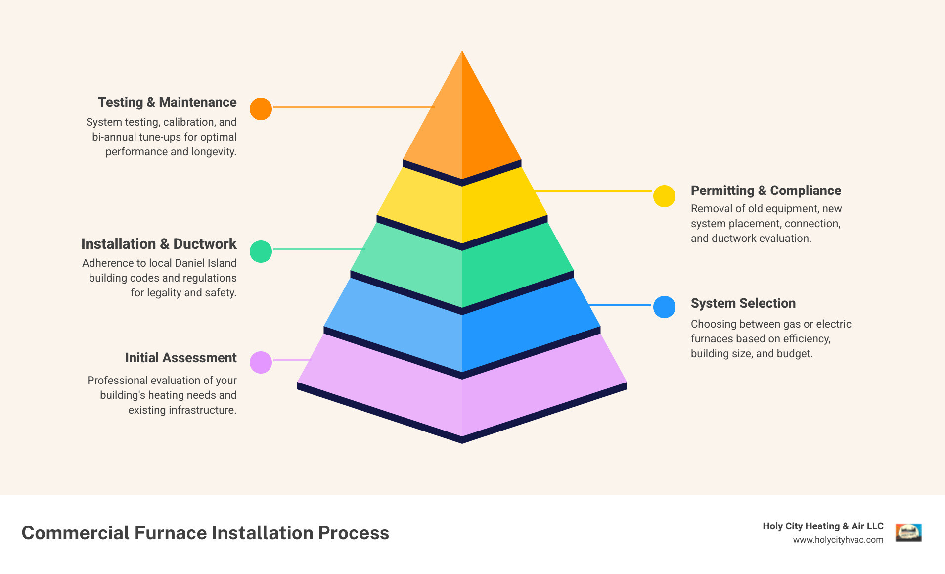 infographic showing the key steps in commercial furnace installation including site assessment, system sizing, equipment selection, installation timeline, testing and commissioning, and ongoing maintenance schedule with specific benefits for Daniel Island businesses such as coastal corrosion protection and humidity management - commercial furnace installation in daniel island, sc infographic pyramid-hierarchy-5-steps infographic showing the key steps in commercial furnace installation including site assessment, system sizing, equipment selection, installation timeline, testing and commissioning, and ongoing maintenance schedule with specific benefits for Daniel Island businesses such as coastal corrosion protection and humidity management - commercial furnace installation in daniel island, sc infographic pyramid-hierarchy-5-steps