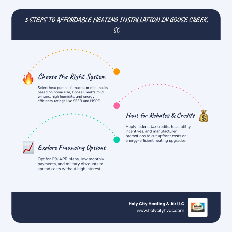 Infographic showing 5 steps to affordable heating installation in Goose Creek SC: Step 1 - Choose the right heating system type (heat pump, furnace, or mini-split) based on home size and climate; Step 2 - Research available federal tax credits, utility rebates, and manufacturer promotions; Step 3 - Explore financing options including 0% APR plans and military discounts; Step 4 - Know when to replace versus repair your current system; Step 5 - Hire a licensed local HVAC professional for proper sizing and installation - affordable heating installation in goose creek, sc infographic infographic-line-3-steps-blues-accent_colors Infographic showing 5 steps to affordable heating installation in Goose Creek SC: Step 1 - Choose the right heating system type (heat pump, furnace, or mini-split) based on home size and climate; Step 2 - Research available federal tax credits, utility rebates, and manufacturer promotions; Step 3 - Explore financing options including 0% APR plans and military discounts; Step 4 - Know when to replace versus repair your current system; Step 5 - Hire a licensed local HVAC professional for proper sizing and installation - affordable heating installation in goose creek, sc infographic infographic-line-3-steps-blues-accent_colors