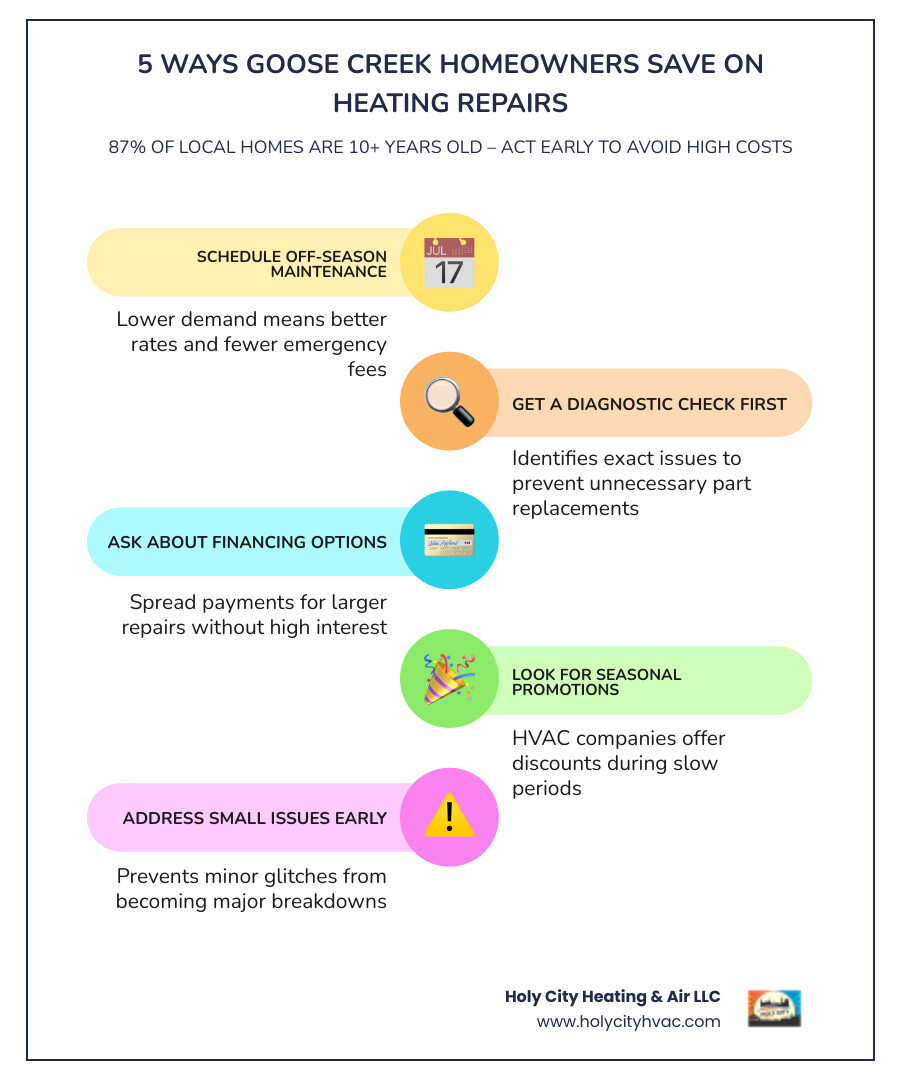 Infographic showing 5 ways Goose Creek homeowners can save money on heating repairs: schedule off-season maintenance, get a diagnostic check first, ask about financing options, look for seasonal promotions, and address small issues before they become major breakdowns — with icons for each tip and a note that 87% of local homes are 10+ years old - affordable heating repair in goose creek, sc infographic infographic-line-5-steps-colors Infographic showing 5 ways Goose Creek homeowners can save money on heating repairs: schedule off-season maintenance, get a diagnostic check first, ask about financing options, look for seasonal promotions, and address small issues before they become major breakdowns — with icons for each tip and a note that 87% of local homes are 10+ years old - affordable heating repair in goose creek, sc infographic infographic-line-5-steps-colors