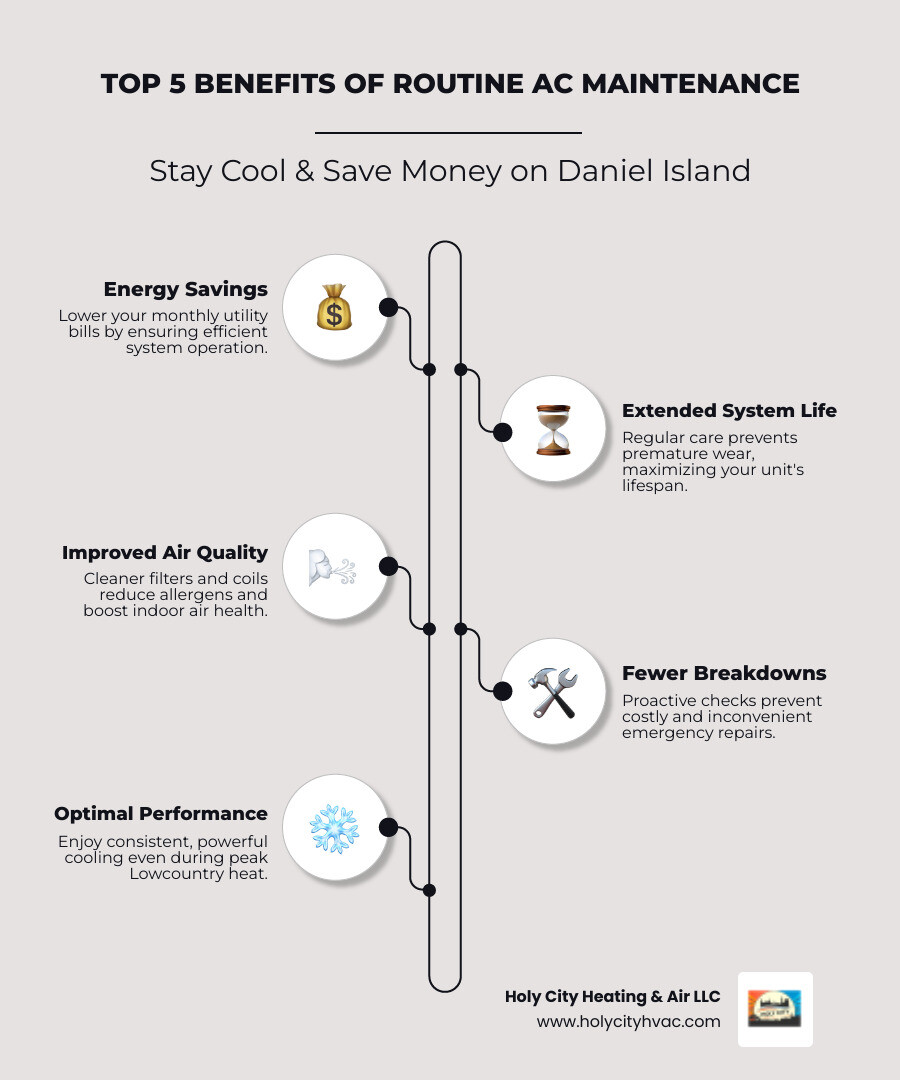 Why AC Maintenance in Daniel Island SC is Your Summer Lifesaver