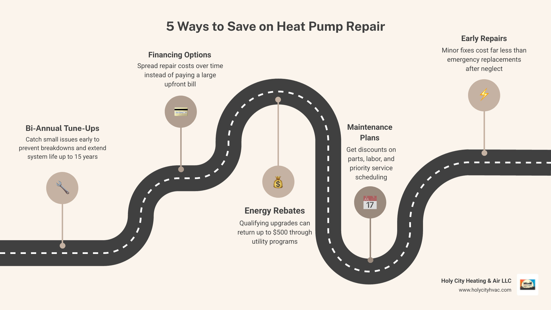 Infographic showing 5 ways to save on heat pump repair in Daniel Island SC: bi-annual tune-ups prevent costly breakdowns, financing options spread out repair costs, Dominion Energy Rebates offer up to $500 back on qualifying equipment, maintenance membership plans provide discounts and priority service, and early repairs cost significantly less than emergency or replacement services - with a timeline graphic showing a well-maintained heat pump lasting up to 15 years versus a neglected unit failing in under 10 - affordable heat pump repair in daniel island, sc infographic roadmap-5-steps Infographic showing 5 ways to save on heat pump repair in Daniel Island SC: bi-annual tune-ups prevent costly breakdowns, financing options spread out repair costs, Dominion Energy Rebates offer up to $500 back on qualifying equipment, maintenance membership plans provide discounts and priority service, and early repairs cost significantly less than emergency or replacement services - with a timeline graphic showing a well-maintained heat pump lasting up to 15 years versus a neglected unit failing in under 10 - affordable heat pump repair in daniel island, sc infographic roadmap-5-steps