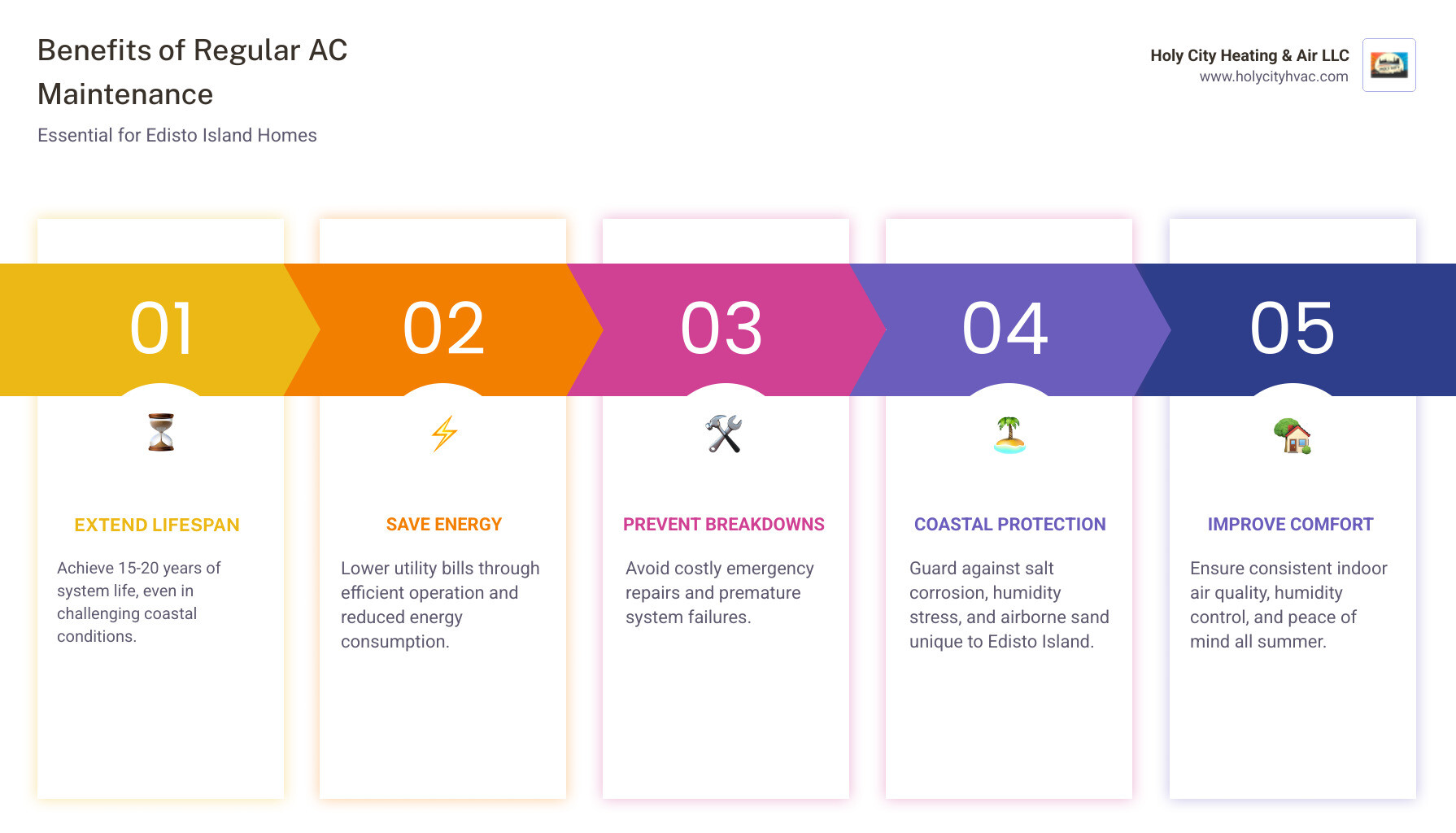 Infographic showing annual AC maintenance benefits: 15-20 year system lifespan with regular care, lower energy bills through efficient operation, prevention of costly emergency repairs, improved indoor air quality and humidity control, protection against salt corrosion in coastal environments, and peace of mind during peak summer heat - ac maintenance in edisto island sc infographic pillar-5-steps